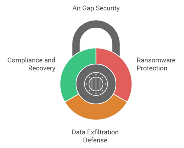 Air Gap Protection