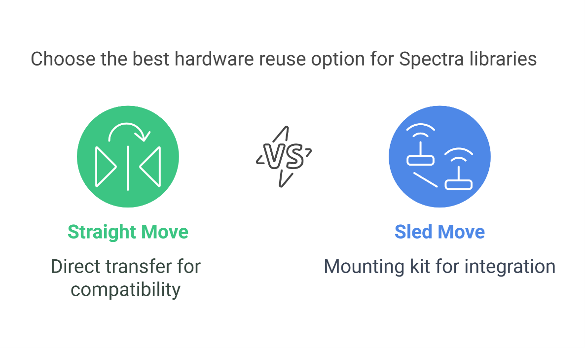 Hardware reuse options for Spectra libraries, focusing on sustainability and performance