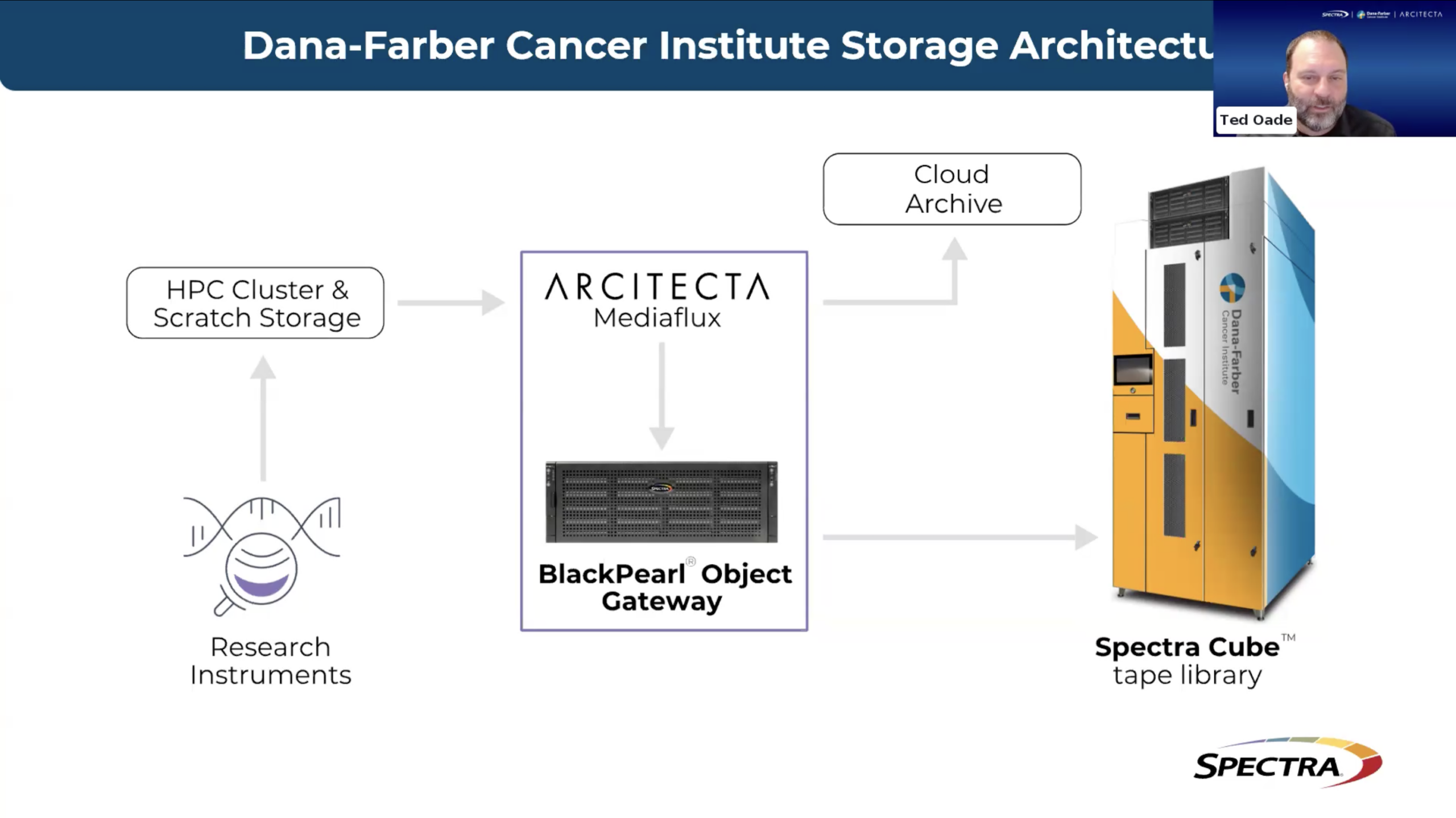 Dana-Farber, Arcitecta, and Spectra Logic webinar