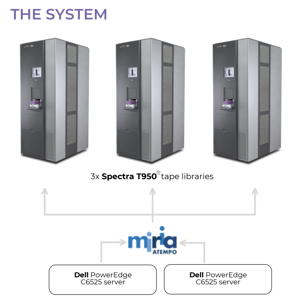 A diagram of the DiRAC system, comprised of 3x Spectra T950 tape libraries and 2x Dell PowerEdge C6525 servers
