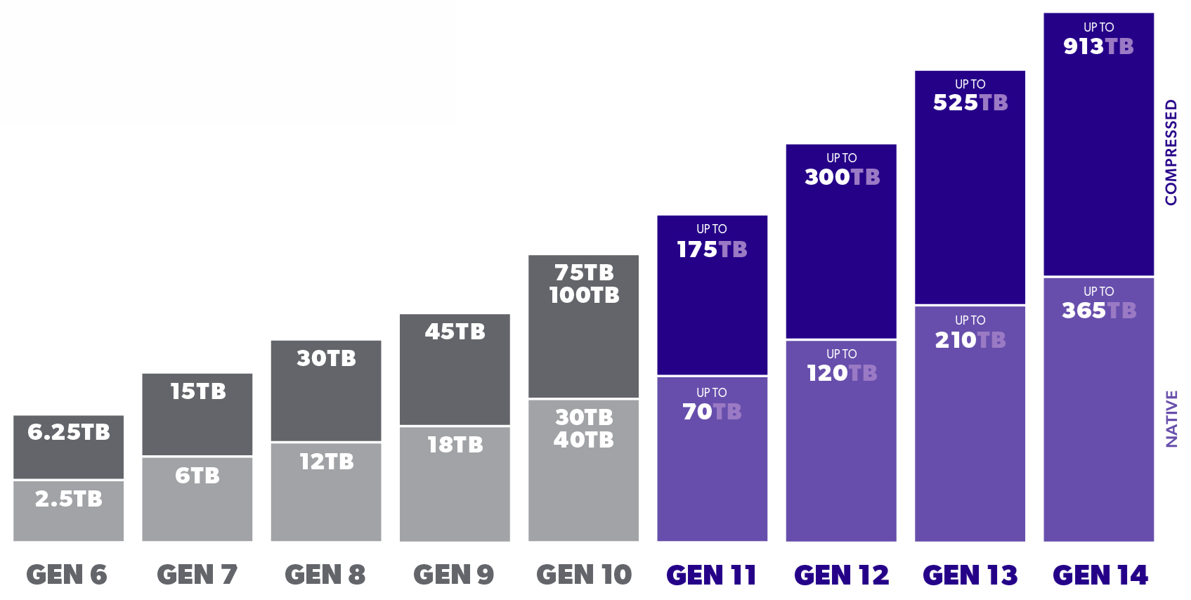 LTO Ultrium roadmap showing tape storage capacity by generation from Gen6 to Gen14, including native and compressed data capacities