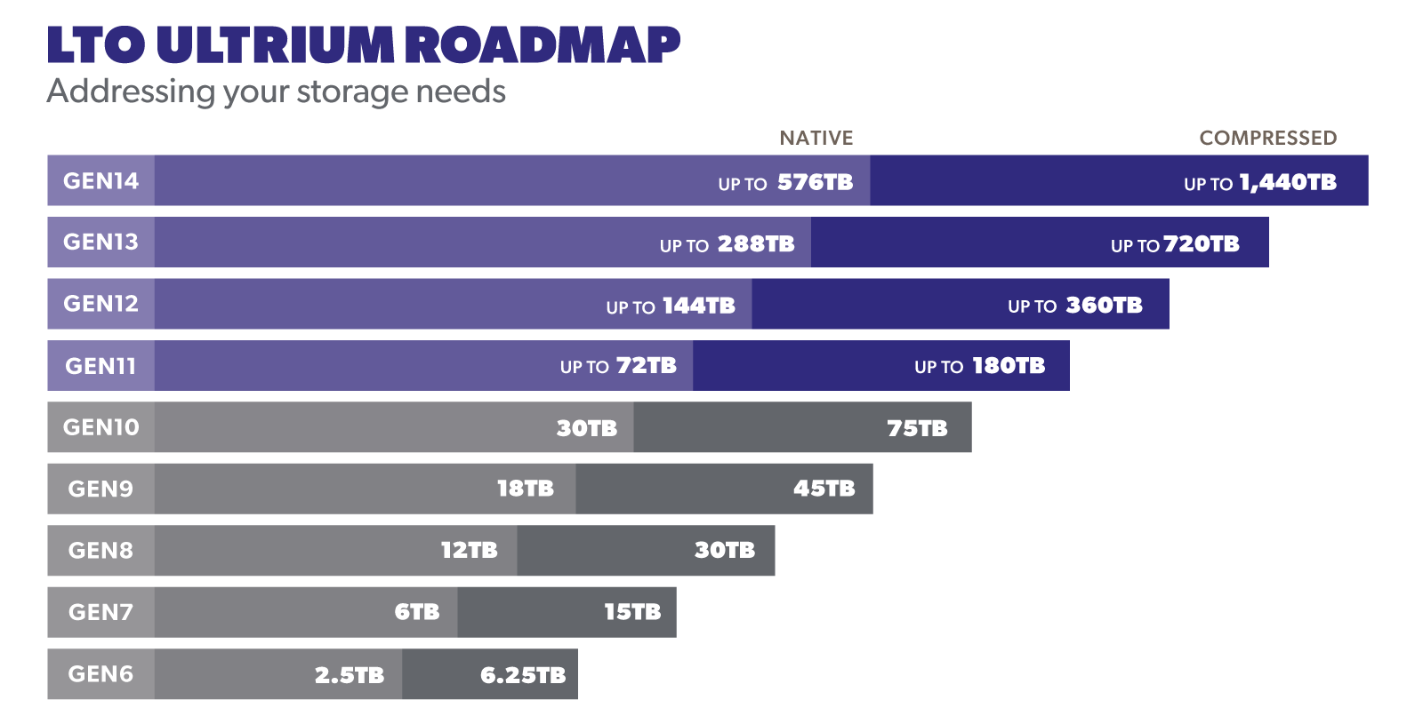 LTO Ultrium roadmap showing tape storage capacity by generation from Gen6 to Gen14, including native and compressed data capacities