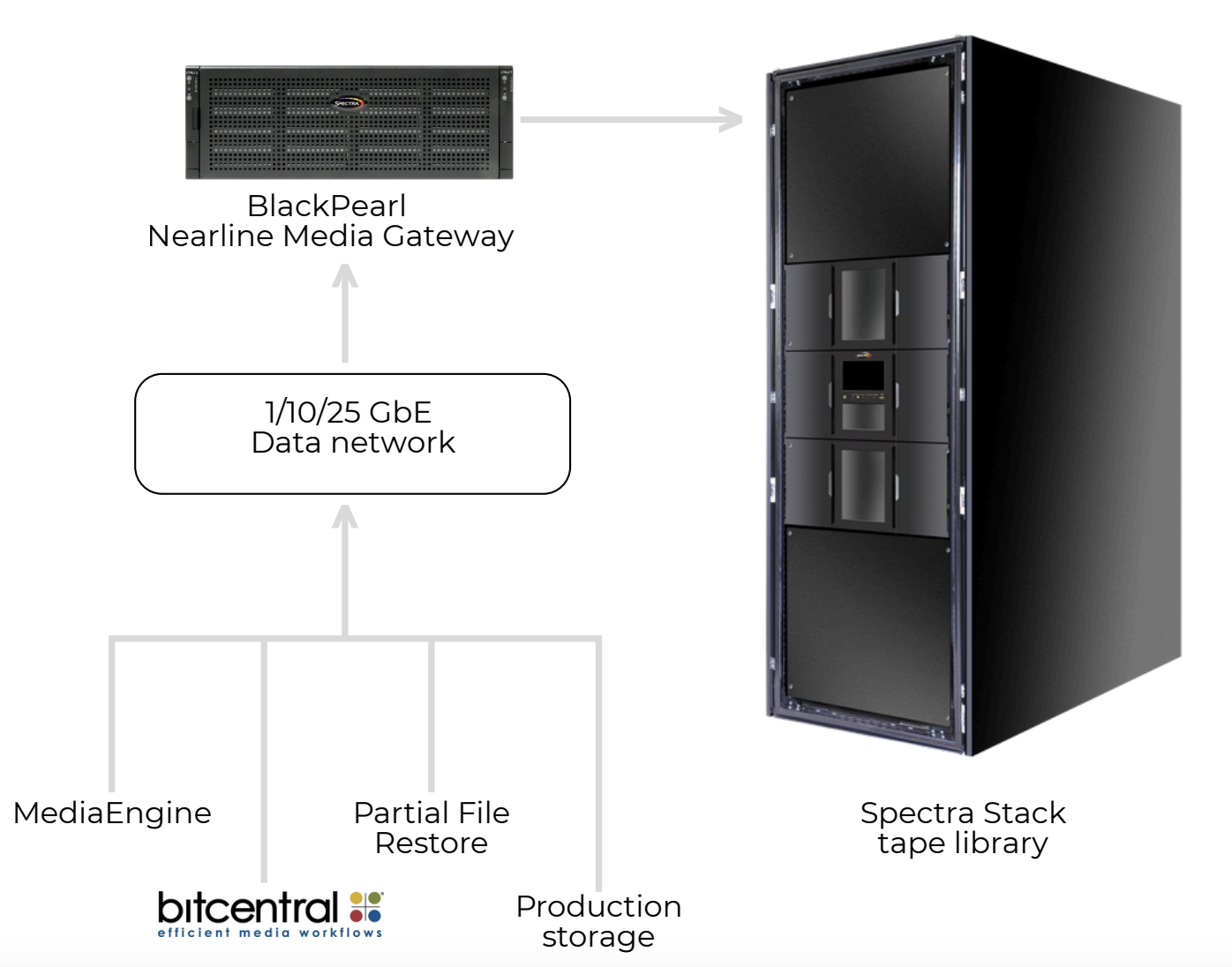 Diagram showing integration of Bitcentral’s MediaEngine and TimeFrame PFR with Spectra Logic’s BlackPearl Nearline Media Gateway and Spectra Stack tape library via a 1/10/25 GbE data network