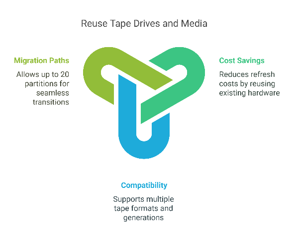 Tape drives and media for data storage, emphasizing reuse and sustainability