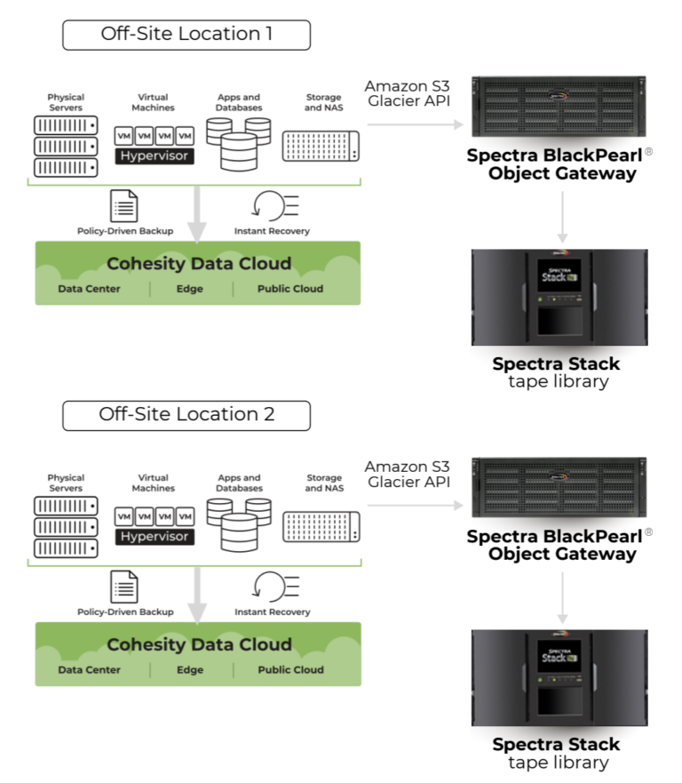 How Spectra Logic & Cohesity Engineered a Dual-Site Archive for a Major ...