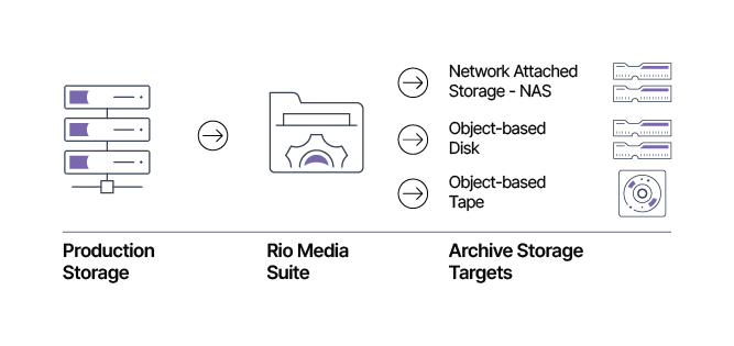 Diagram illustrating the architecture and workflow of Spectra Media Archive for secure media asset preservation and long-term digital storage