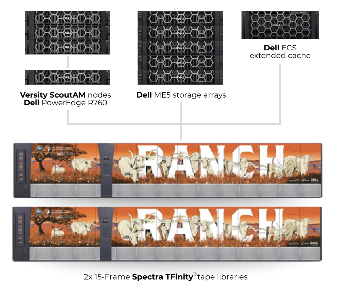 Spectra Logic and Dell hybrid storage environment featuring TFinity tape libraries, PowerEdge servers, ME5 storage arrays, and ECS cache