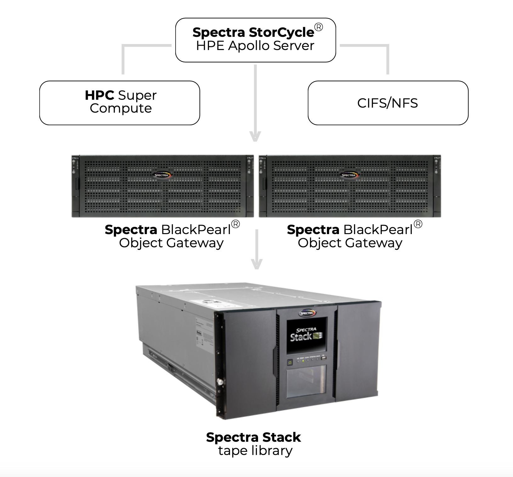 Spectra StorCycle architecture diagram showing HPE Apollo Server connected to Spectra BlackPearl Object Gateways and Spectra Stack tape library for scalable data management