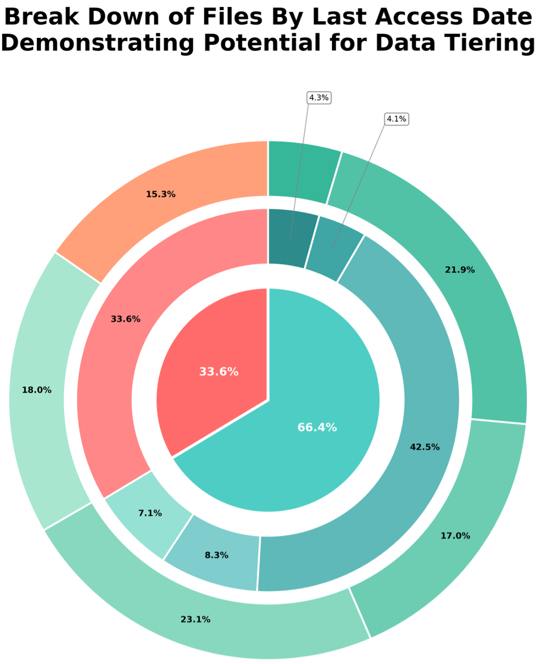 Breakdown of files by last access date showing hot and cold data distribution and data tiering opportunities