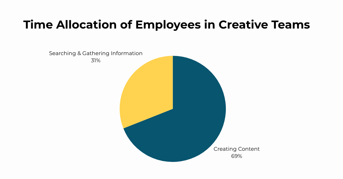 Time allocation pie chart showing 69% of creative team efforts focused on creating content and 31% on searching and gathering information