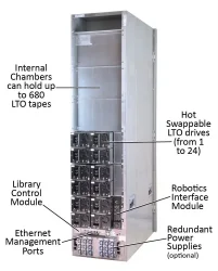 Rear view of the Spectra Logic T680 Library featuring labeled callouts for key components, emphasizing connectivity and system management features.